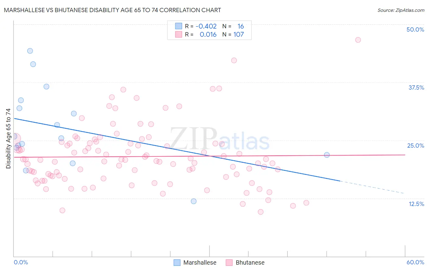 Marshallese vs Bhutanese Disability Age 65 to 74