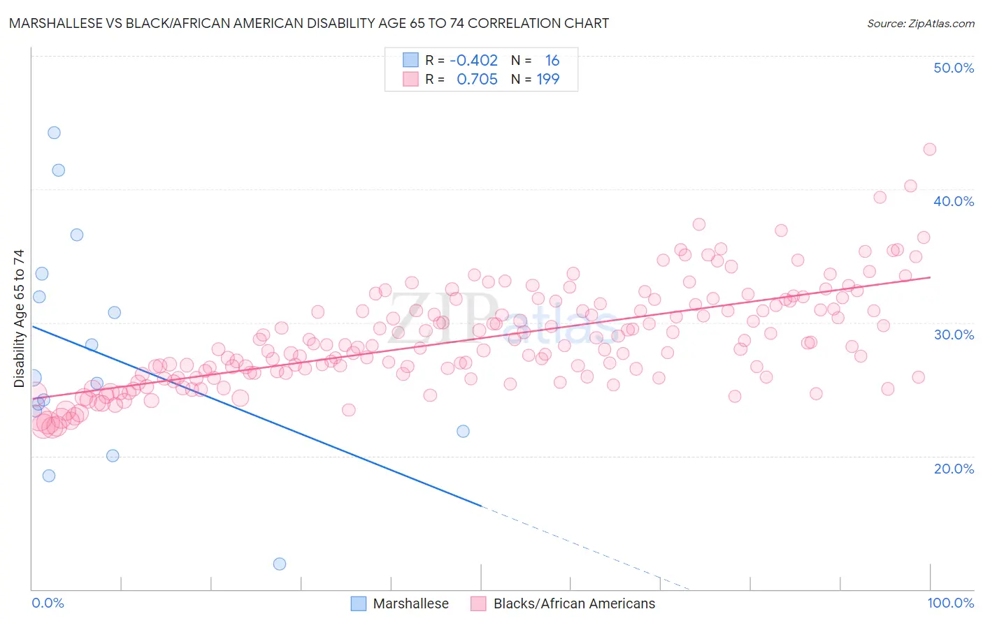Marshallese vs Black/African American Disability Age 65 to 74