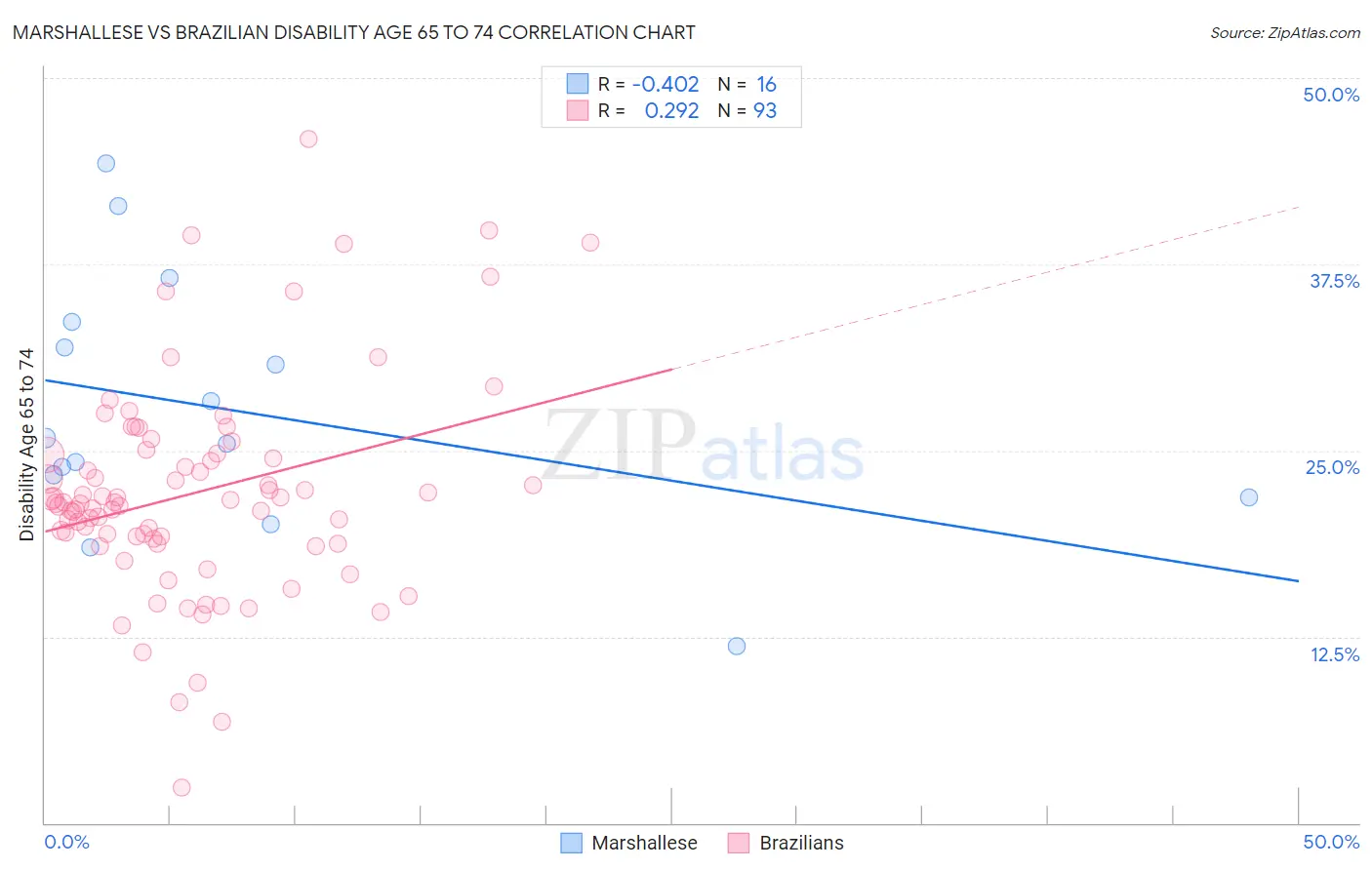 Marshallese vs Brazilian Disability Age 65 to 74