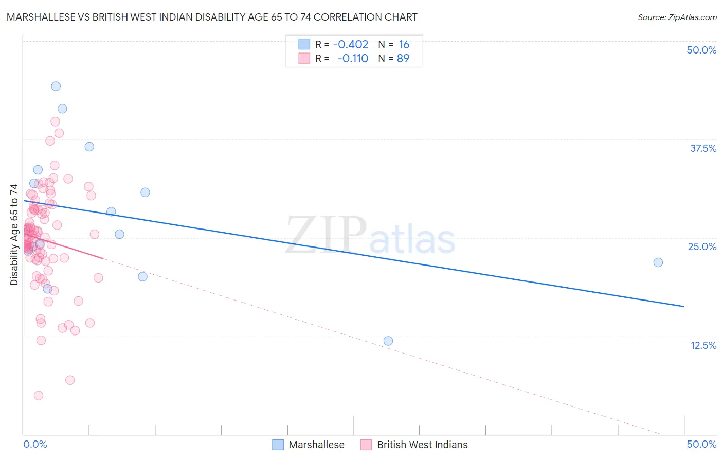 Marshallese vs British West Indian Disability Age 65 to 74