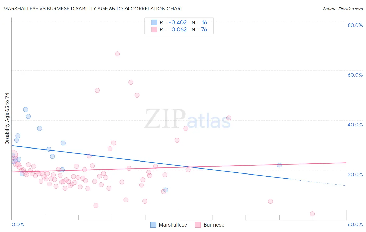 Marshallese vs Burmese Disability Age 65 to 74