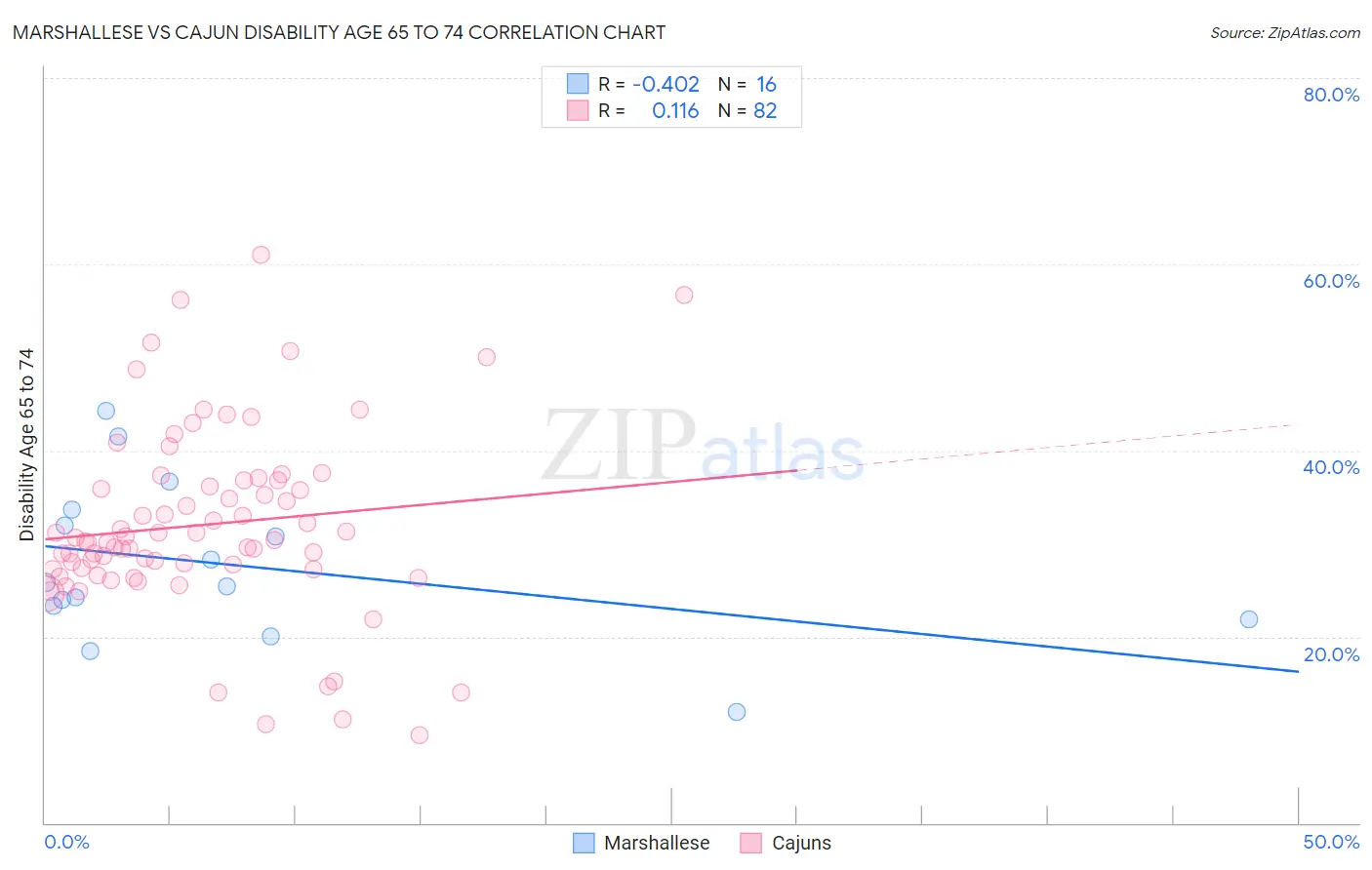 Marshallese vs Cajun Disability Age 65 to 74