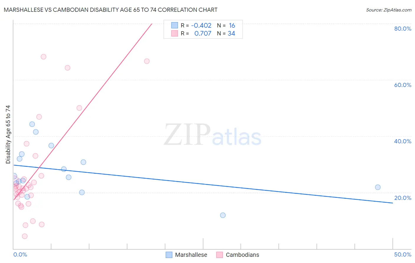 Marshallese vs Cambodian Disability Age 65 to 74