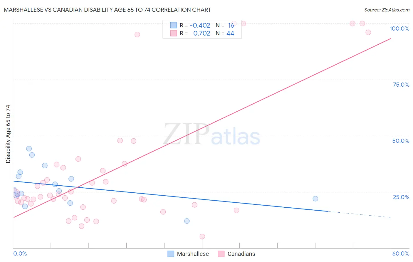 Marshallese vs Canadian Disability Age 65 to 74