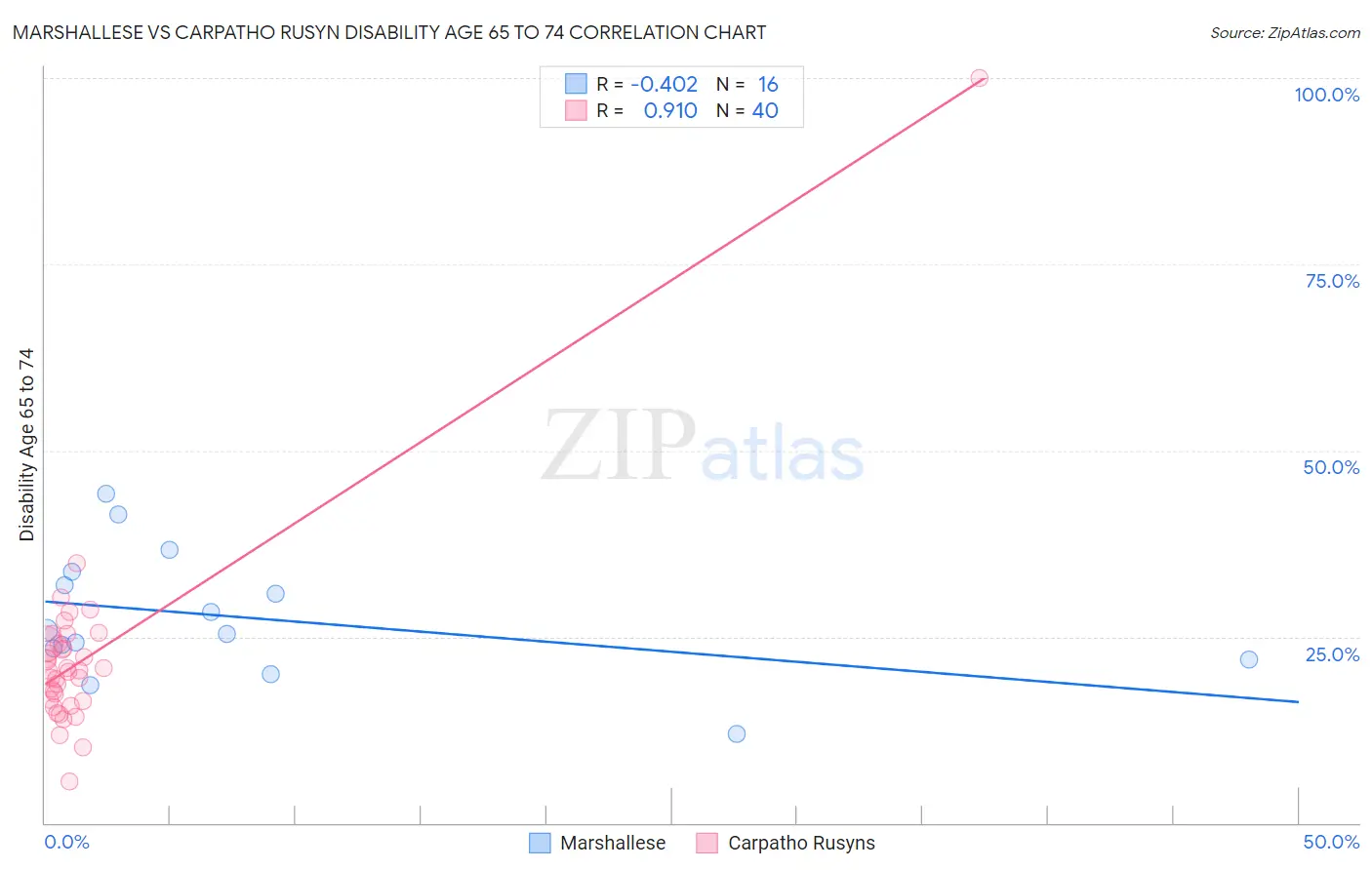 Marshallese vs Carpatho Rusyn Disability Age 65 to 74
