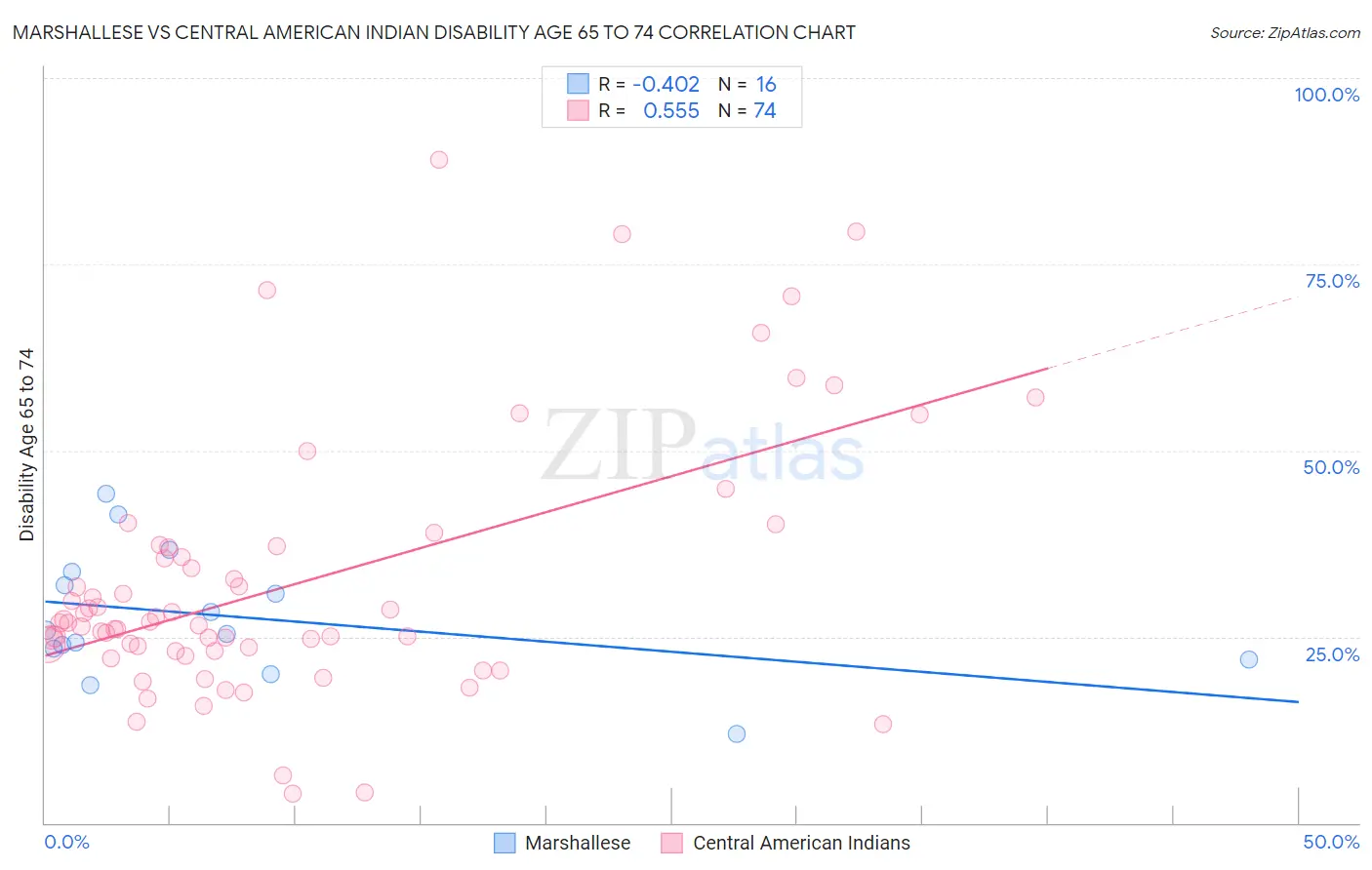 Marshallese vs Central American Indian Disability Age 65 to 74