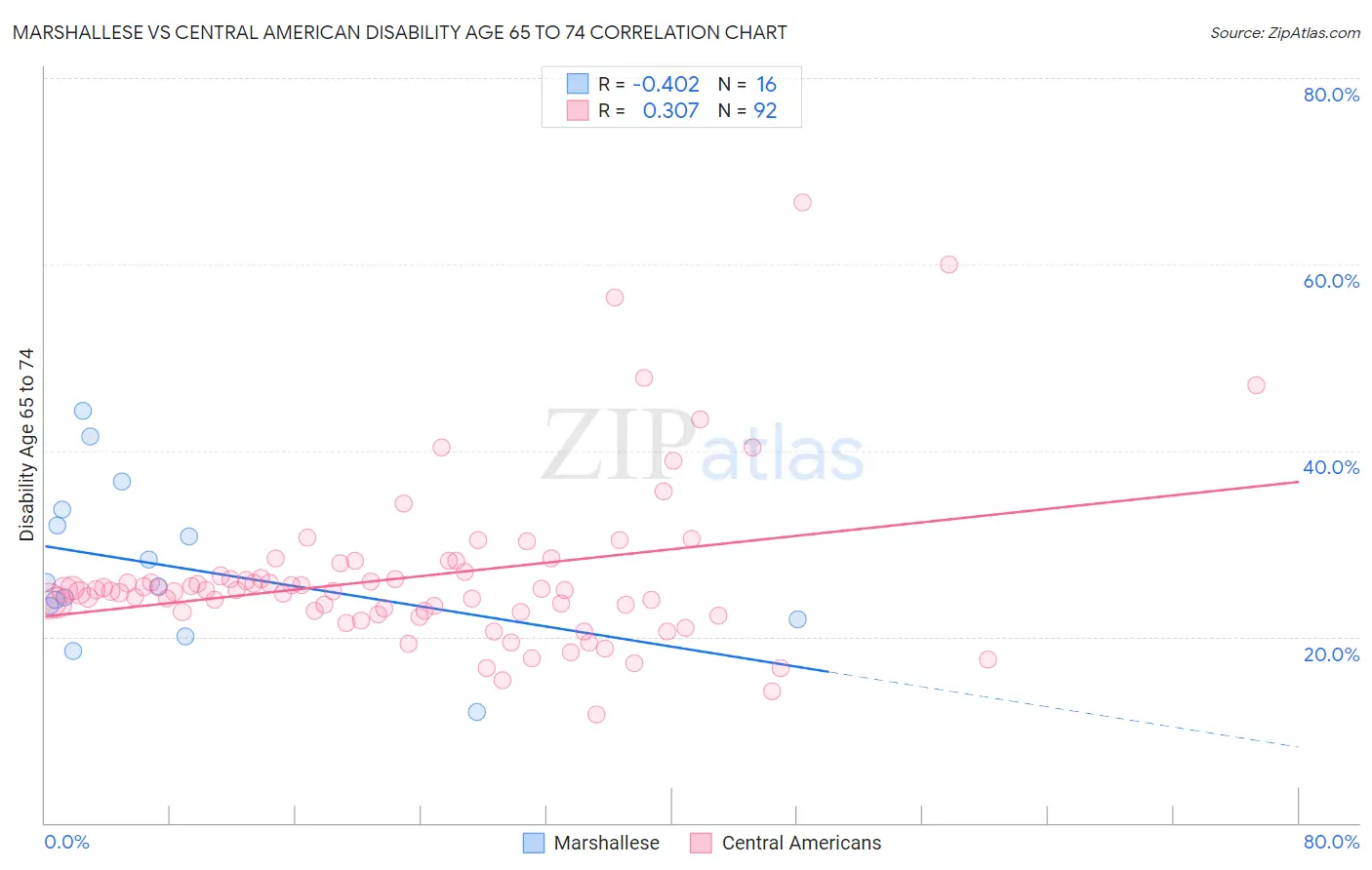 Marshallese vs Central American Disability Age 65 to 74