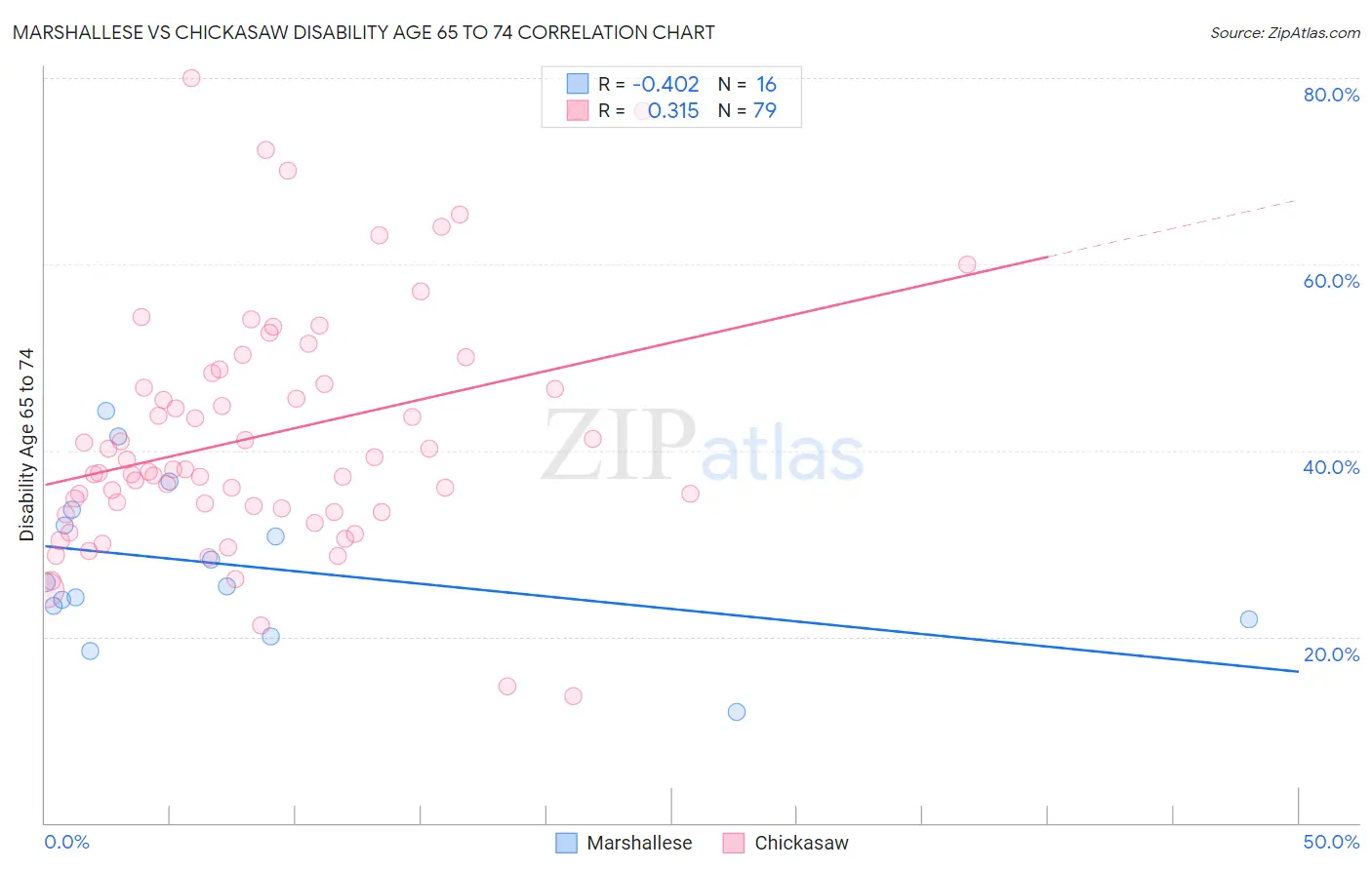 Marshallese vs Chickasaw Disability Age 65 to 74