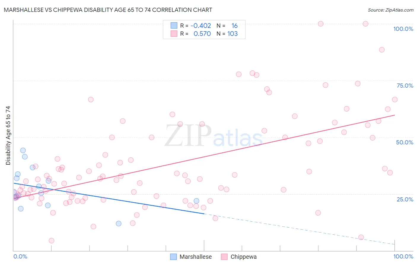 Marshallese vs Chippewa Disability Age 65 to 74