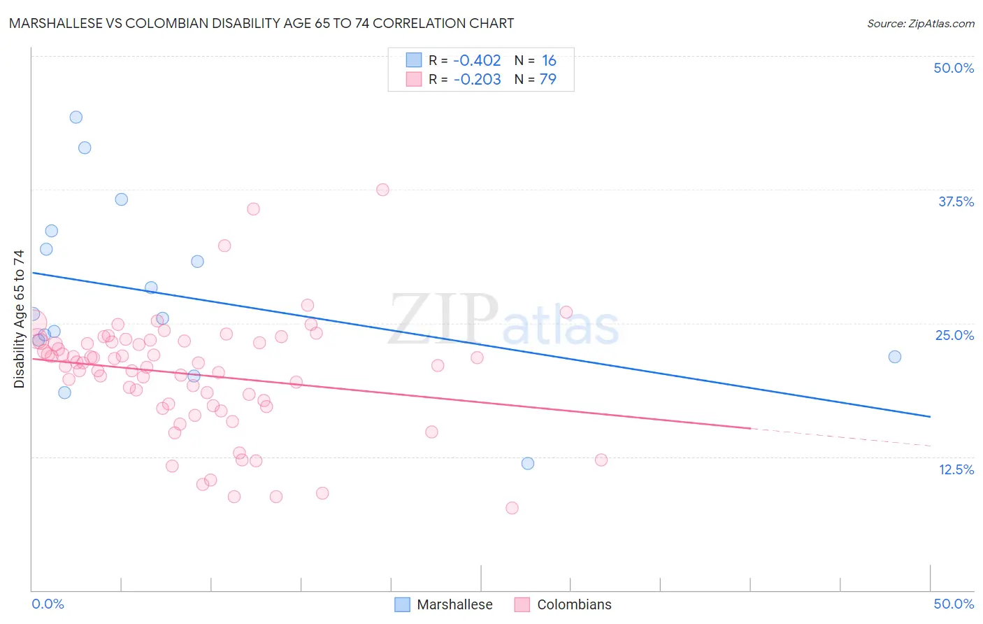 Marshallese vs Colombian Disability Age 65 to 74