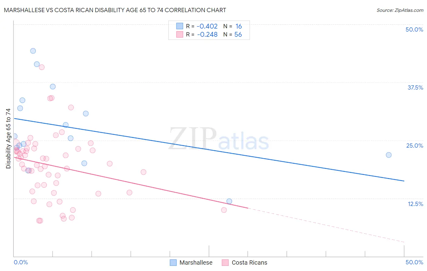Marshallese vs Costa Rican Disability Age 65 to 74