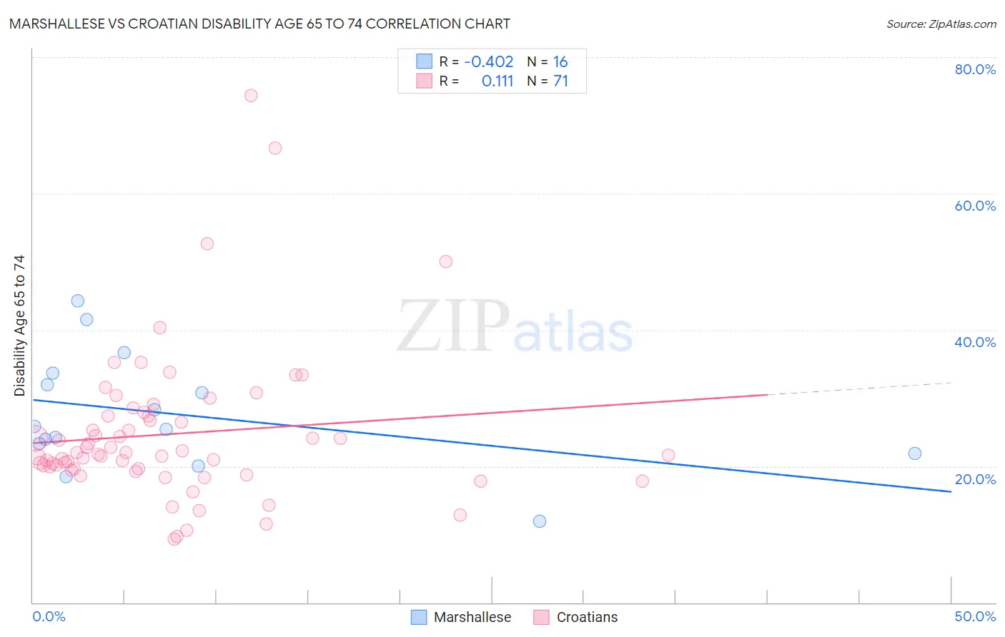 Marshallese vs Croatian Disability Age 65 to 74