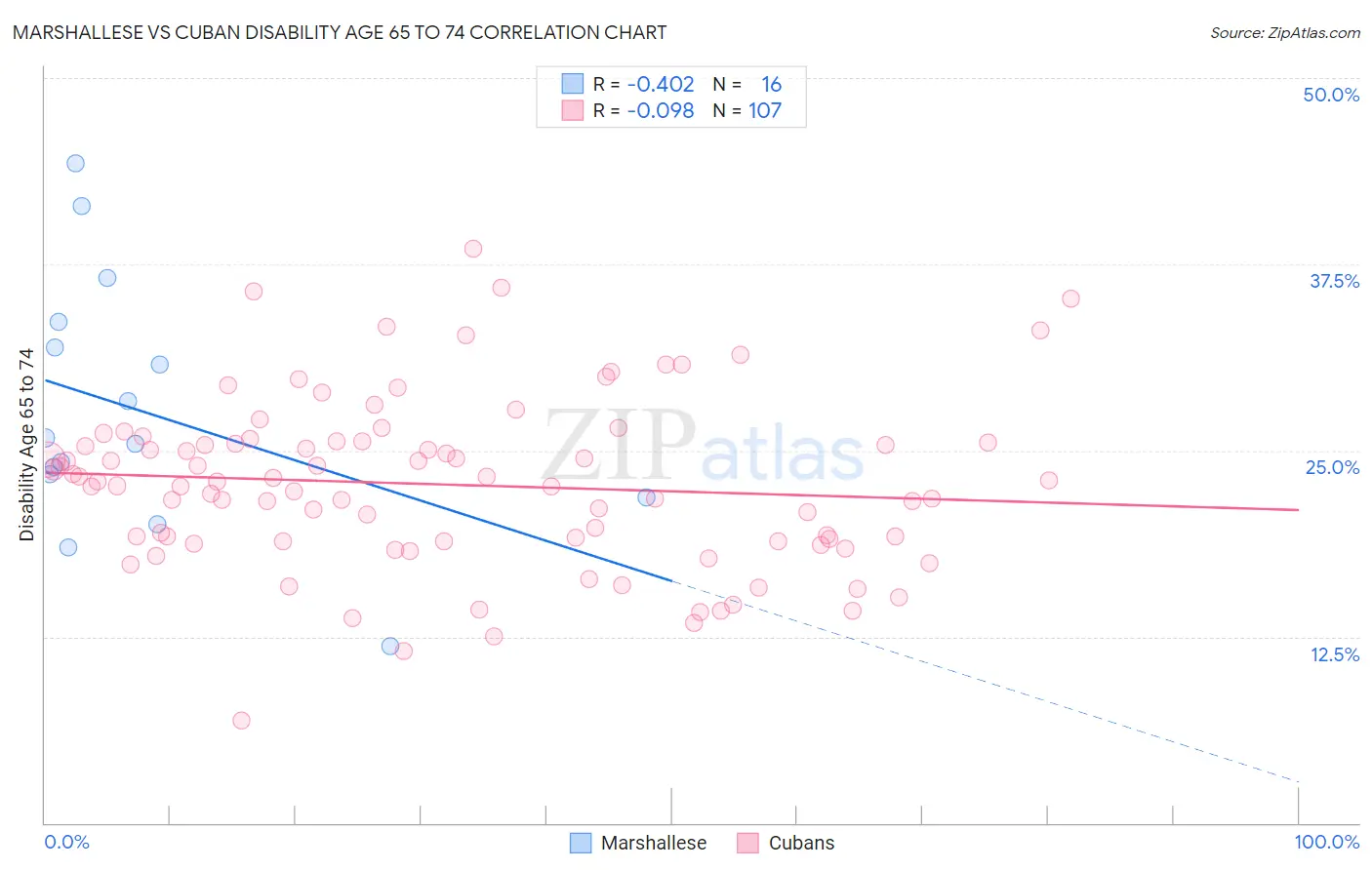 Marshallese vs Cuban Disability Age 65 to 74