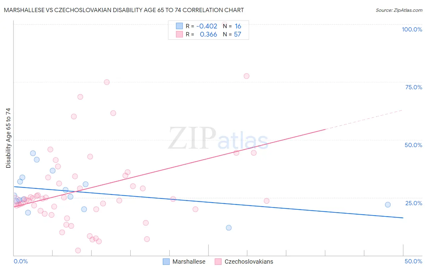 Marshallese vs Czechoslovakian Disability Age 65 to 74