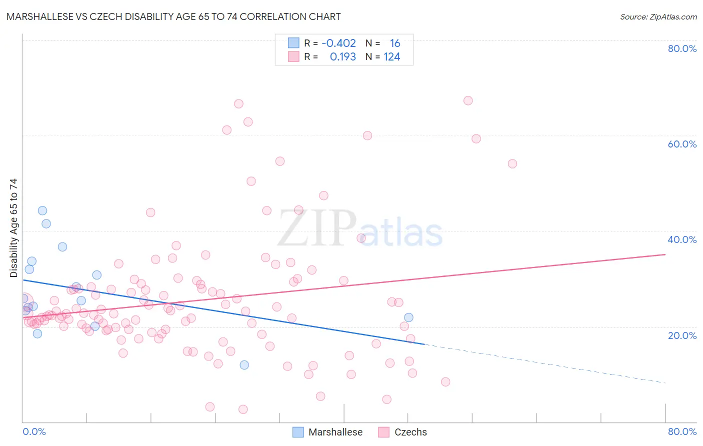 Marshallese vs Czech Disability Age 65 to 74