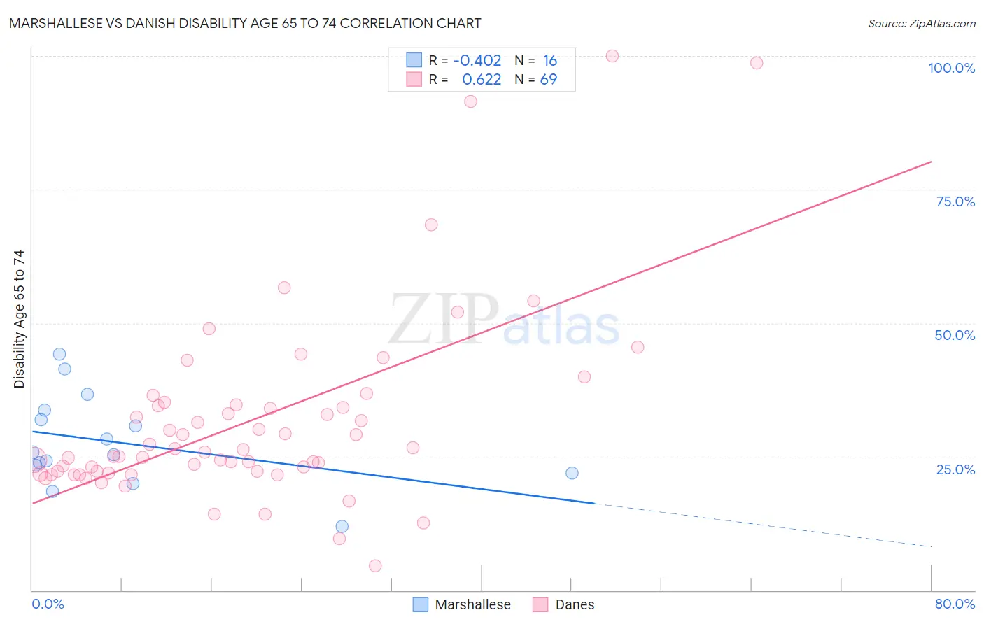 Marshallese vs Danish Disability Age 65 to 74