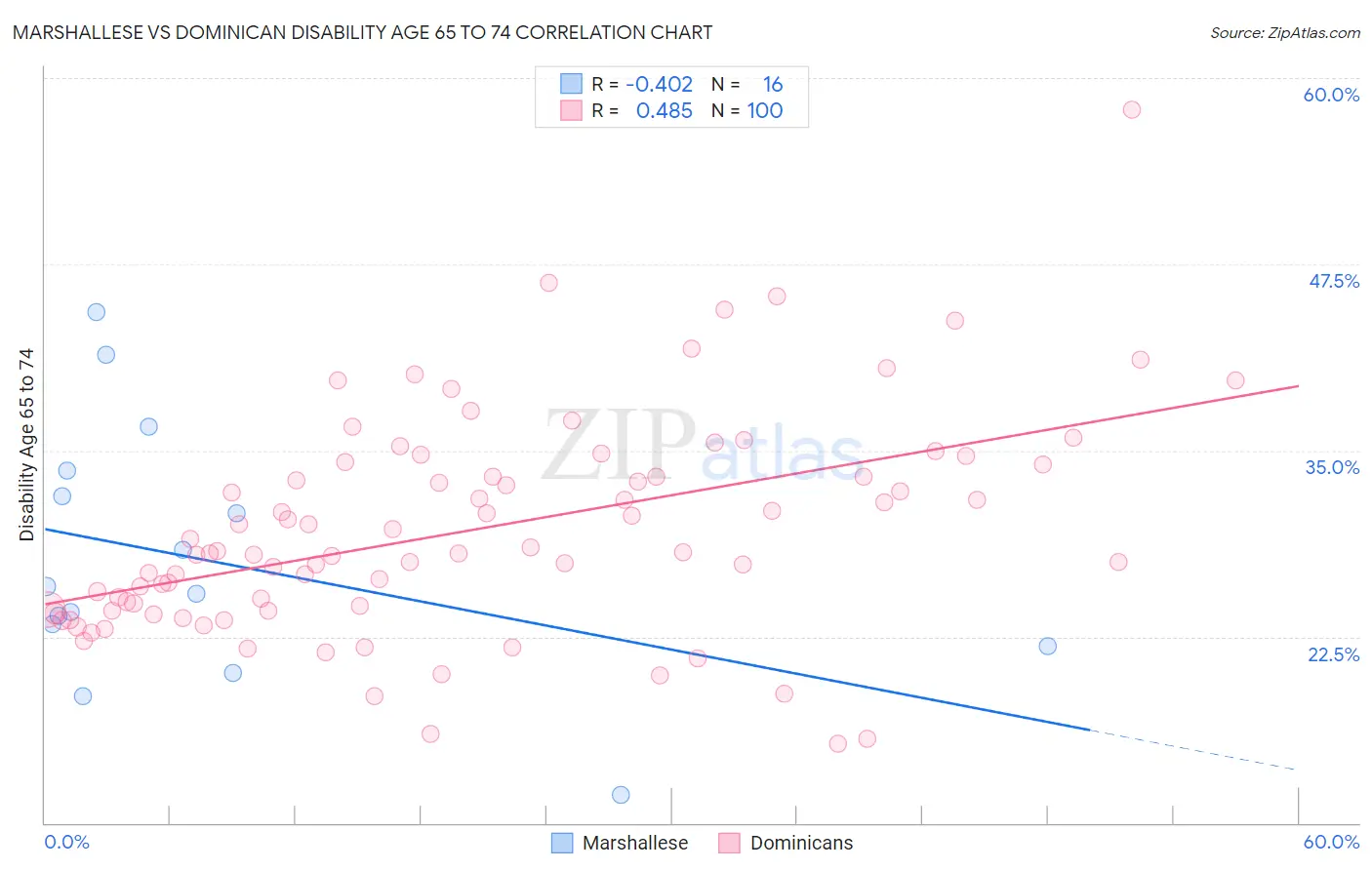 Marshallese vs Dominican Disability Age 65 to 74