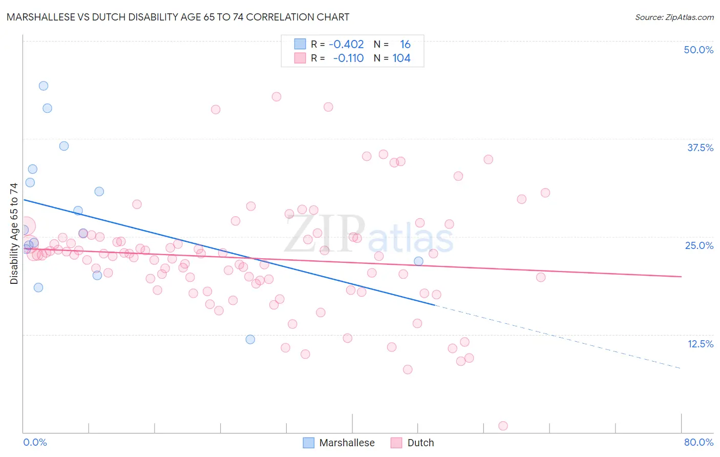 Marshallese vs Dutch Disability Age 65 to 74