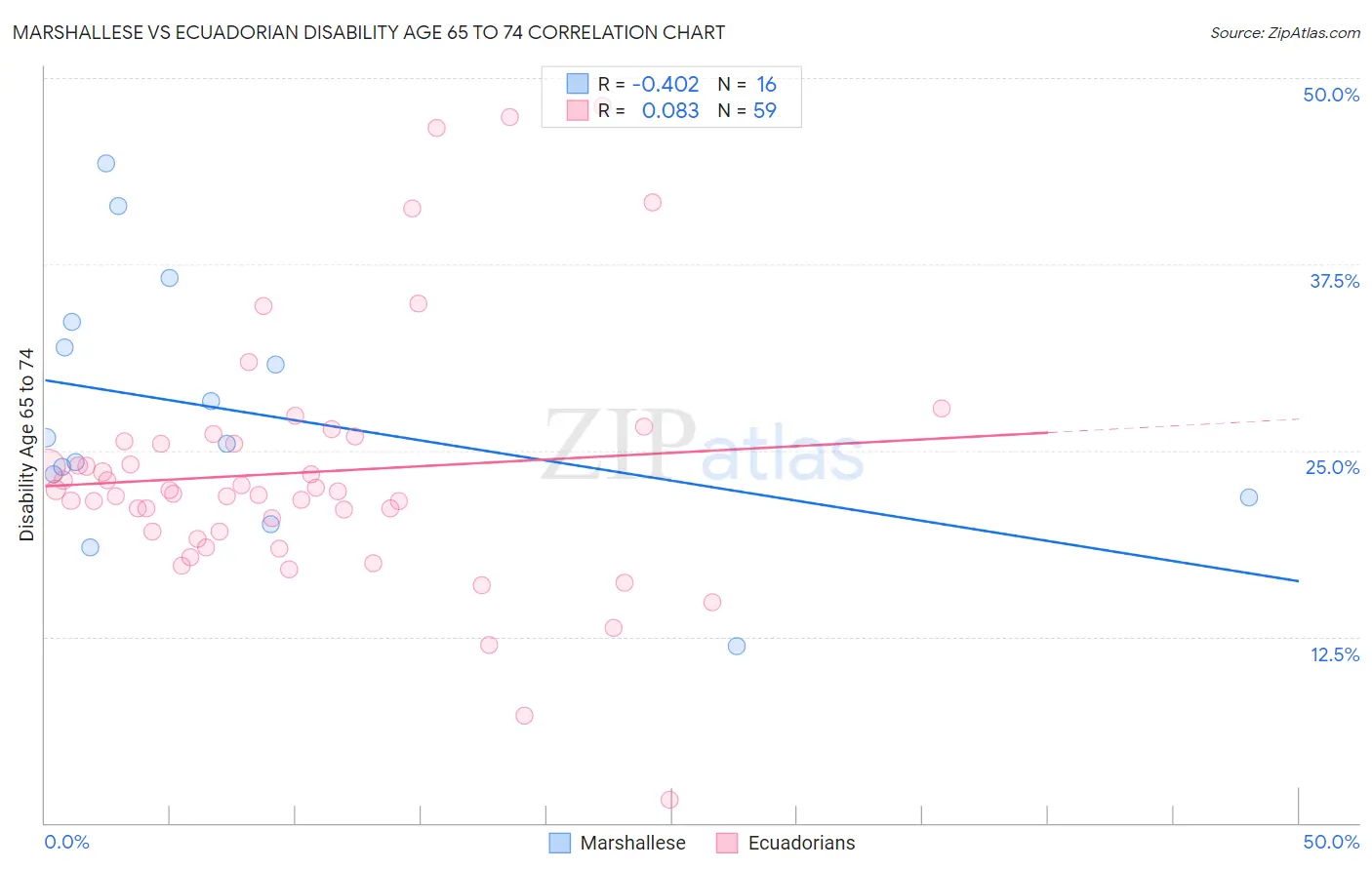 Marshallese vs Ecuadorian Disability Age 65 to 74