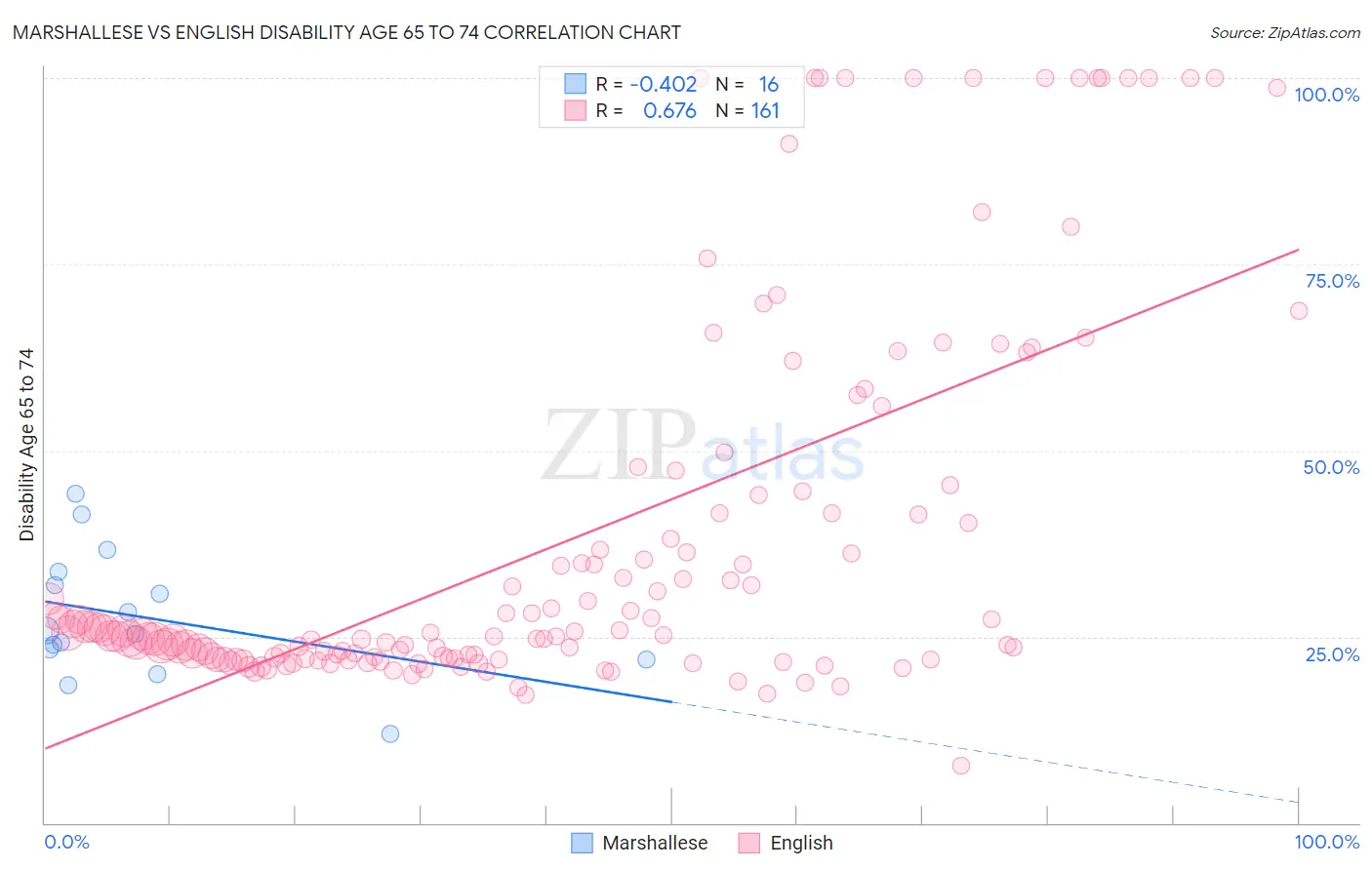 Marshallese vs English Disability Age 65 to 74