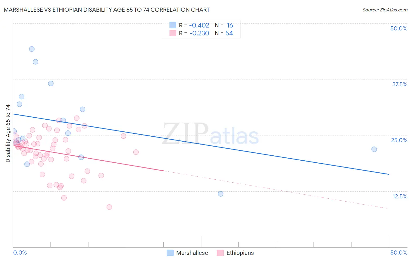 Marshallese vs Ethiopian Disability Age 65 to 74