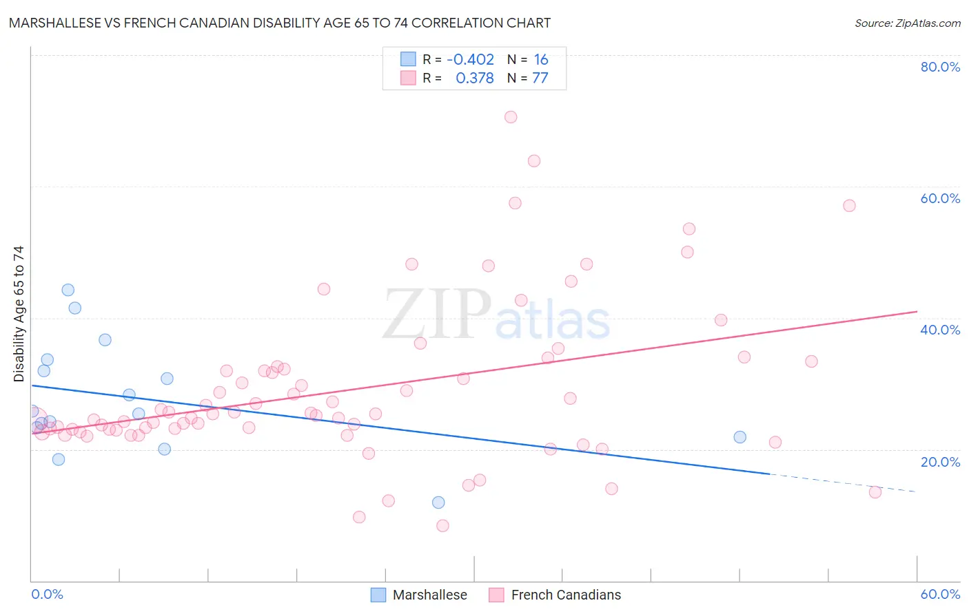 Marshallese vs French Canadian Disability Age 65 to 74