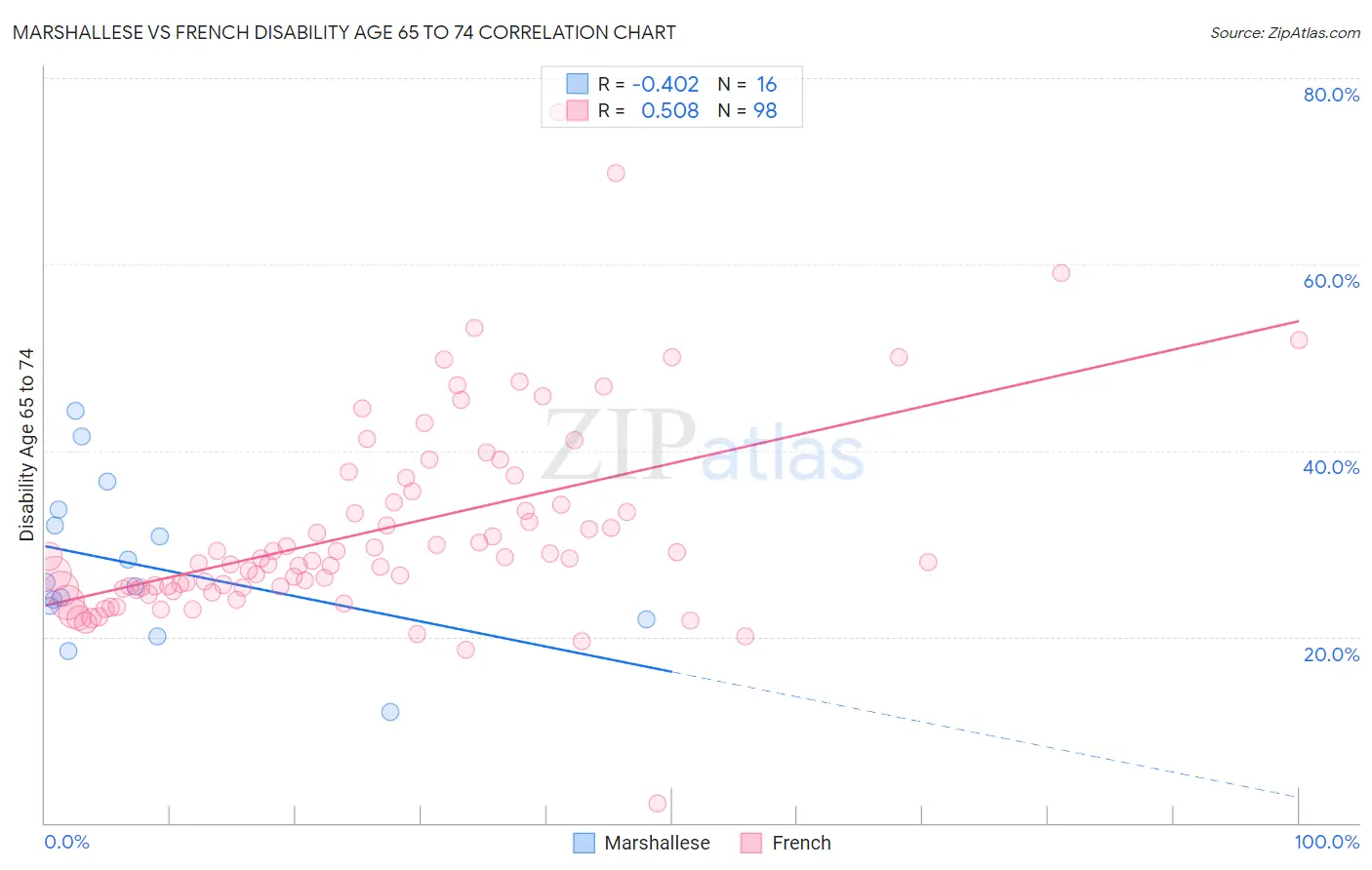 Marshallese vs French Disability Age 65 to 74