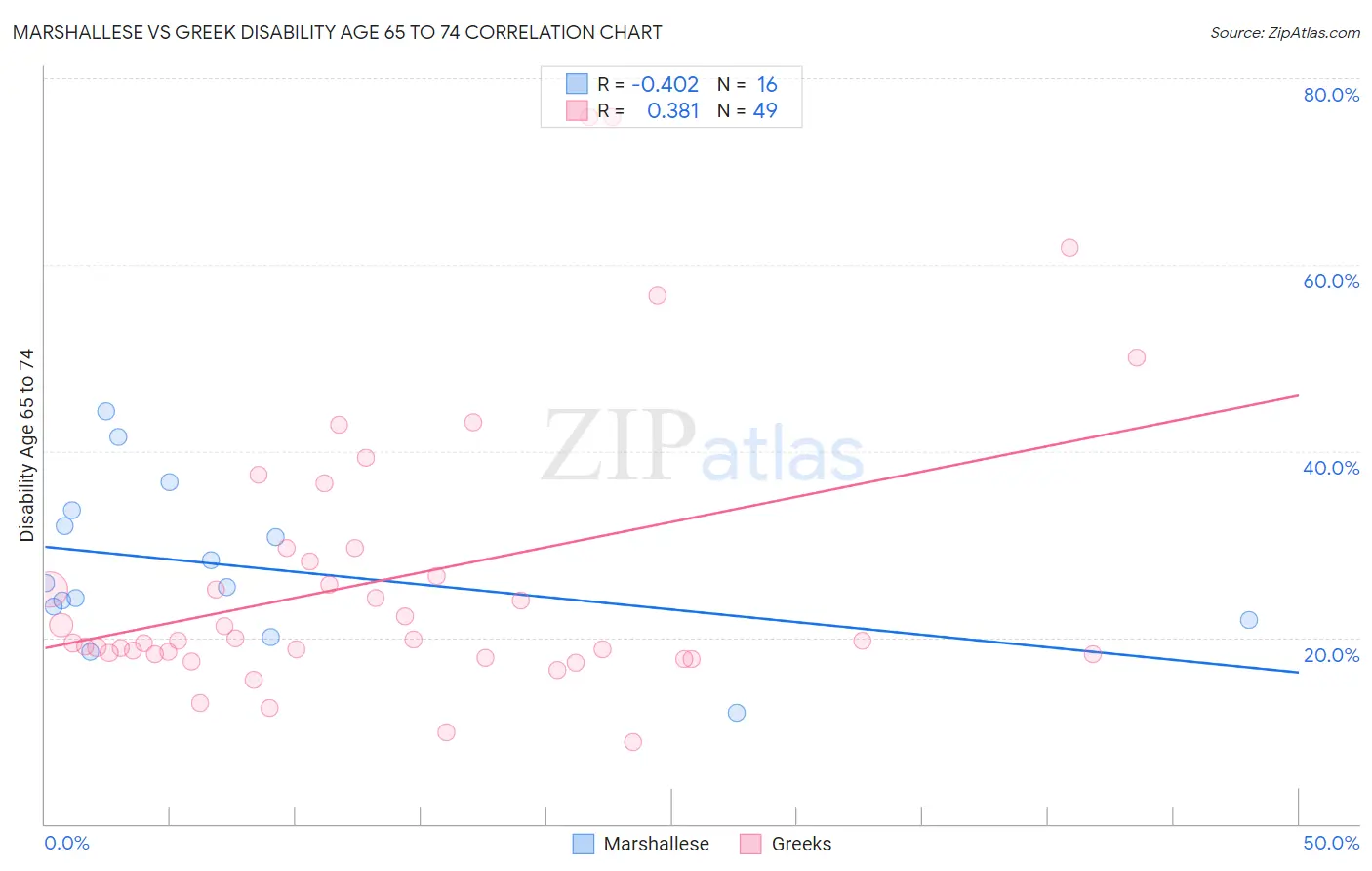 Marshallese vs Greek Disability Age 65 to 74