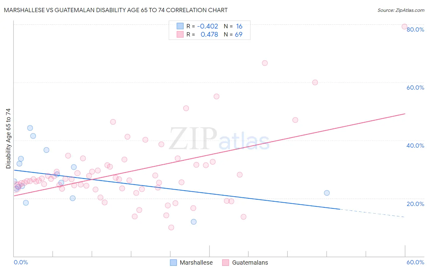 Marshallese vs Guatemalan Disability Age 65 to 74