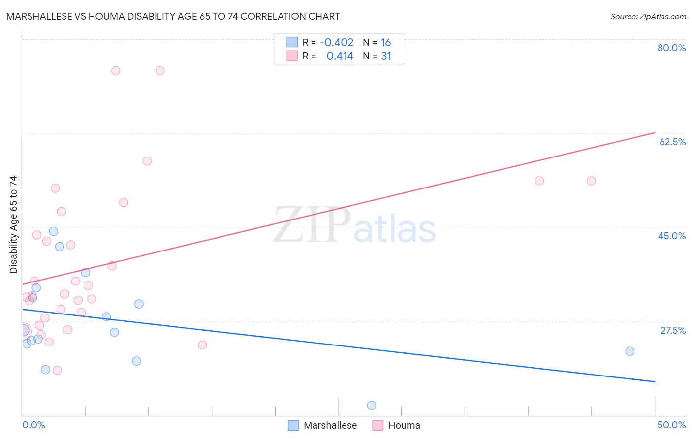 Marshallese vs Houma Disability Age 65 to 74