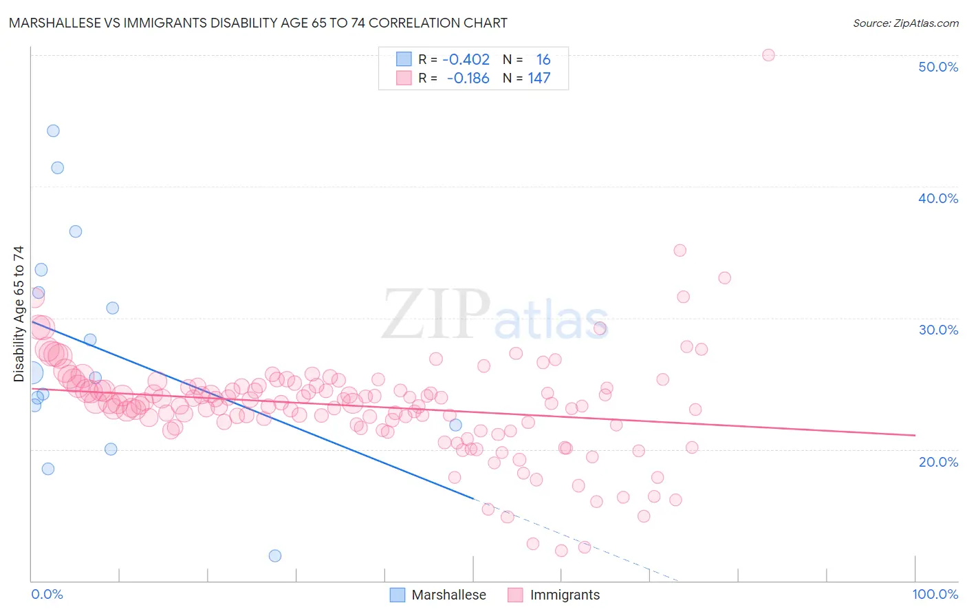 Marshallese vs Immigrants Disability Age 65 to 74