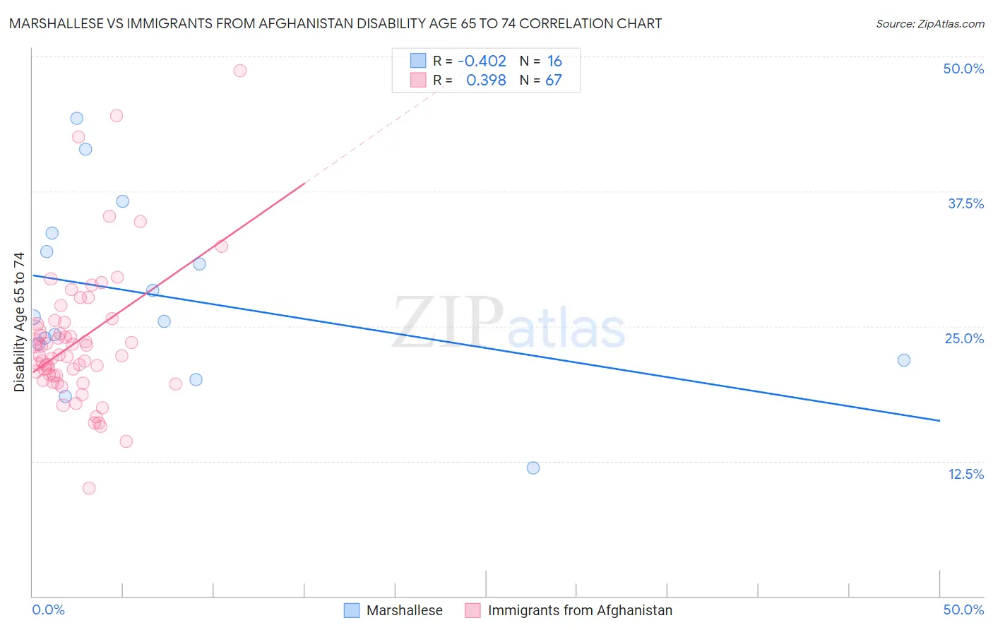 Marshallese vs Immigrants from Afghanistan Disability Age 65 to 74