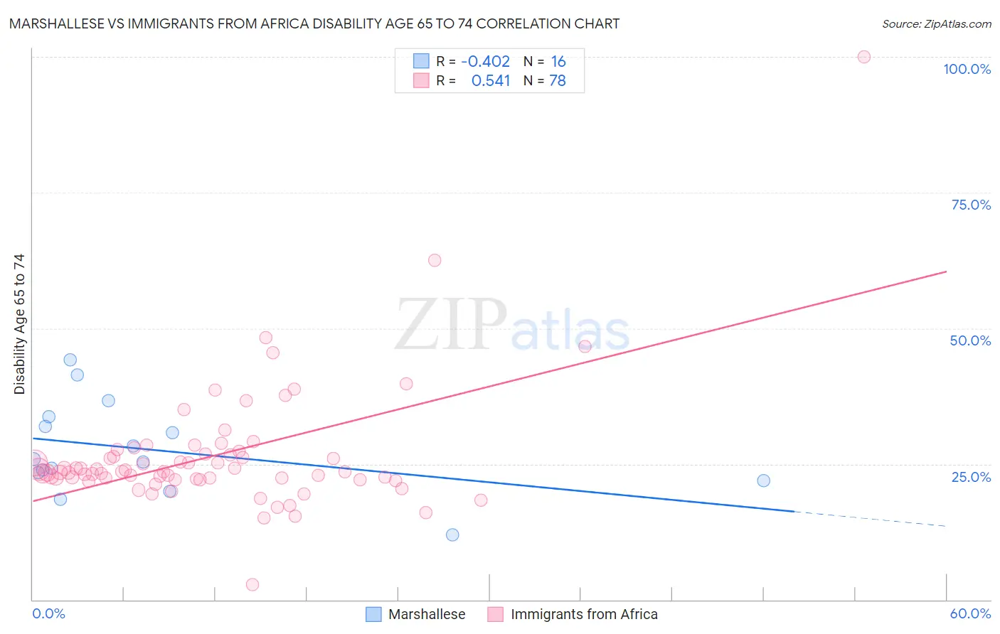 Marshallese vs Immigrants from Africa Disability Age 65 to 74