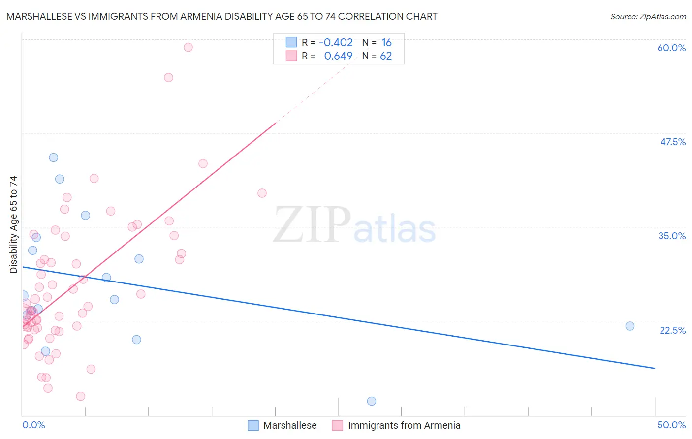 Marshallese vs Immigrants from Armenia Disability Age 65 to 74