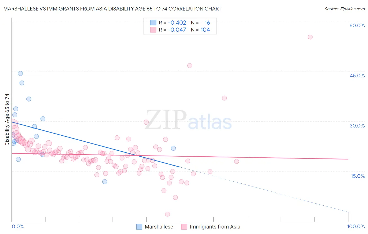 Marshallese vs Immigrants from Asia Disability Age 65 to 74