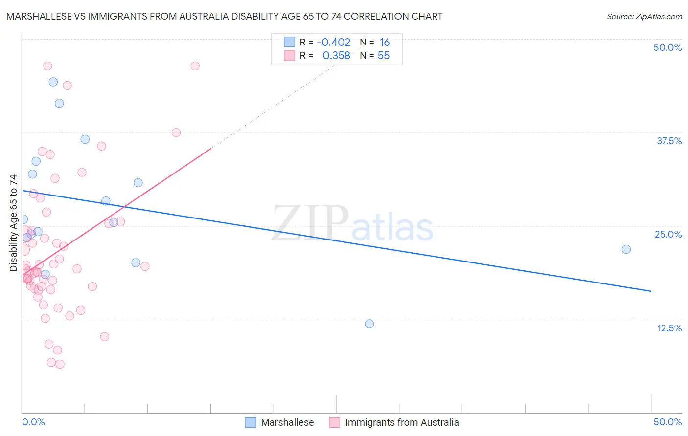Marshallese vs Immigrants from Australia Disability Age 65 to 74