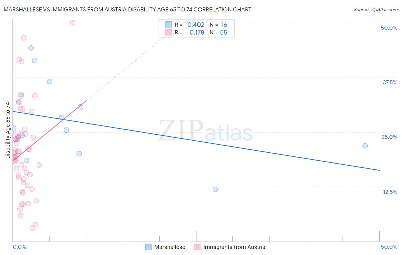 Marshallese vs Immigrants from Austria Disability Age 65 to 74