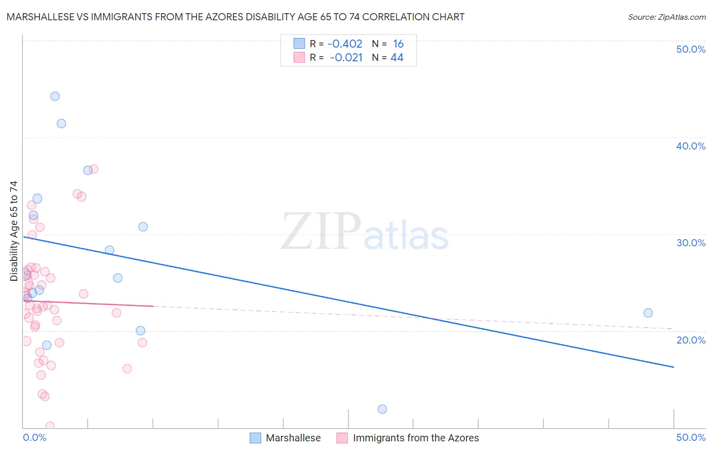 Marshallese vs Immigrants from the Azores Disability Age 65 to 74