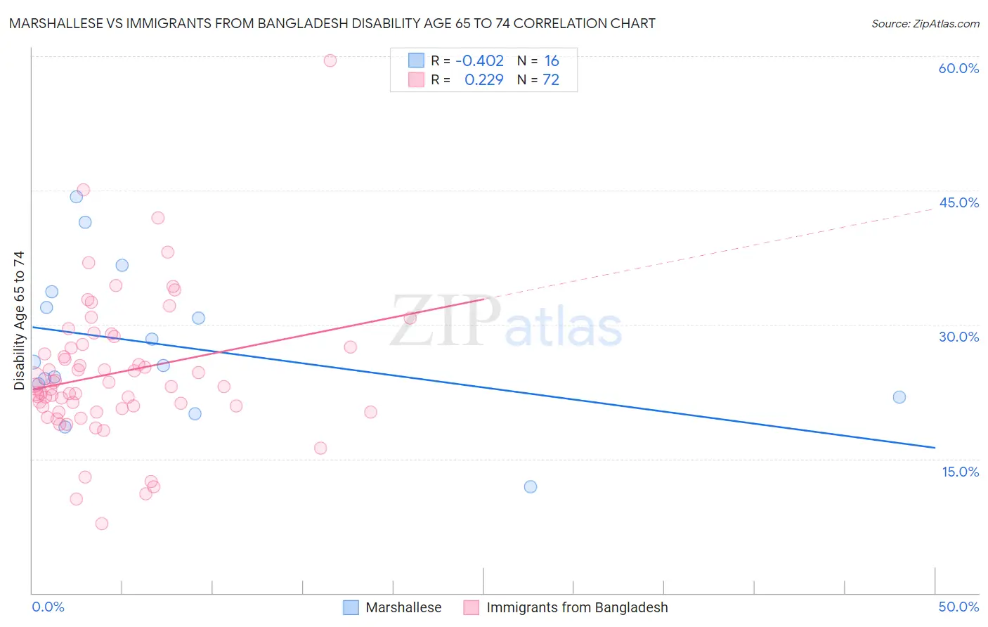 Marshallese vs Immigrants from Bangladesh Disability Age 65 to 74