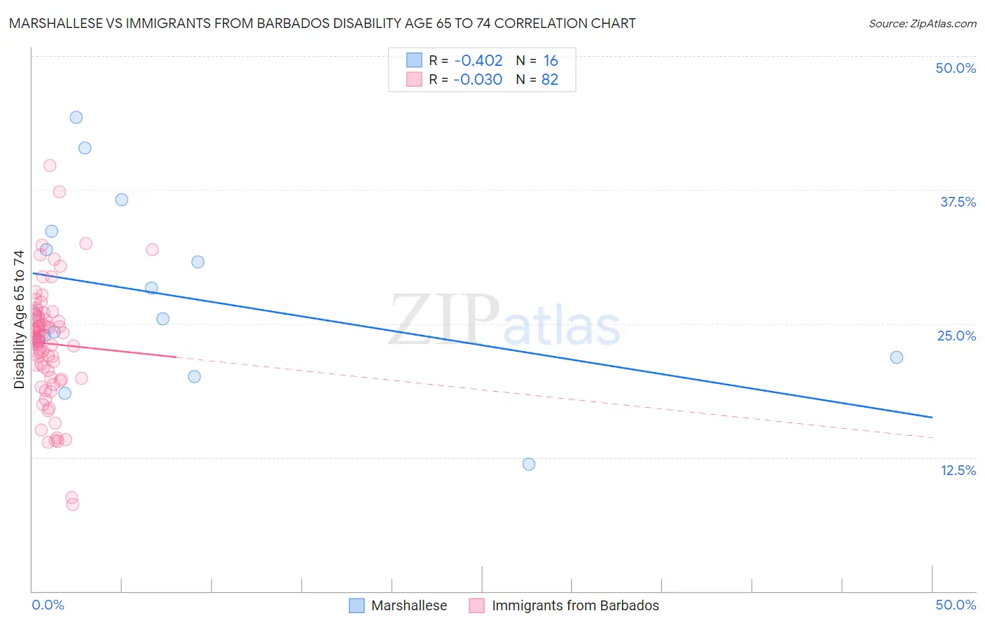 Marshallese vs Immigrants from Barbados Disability Age 65 to 74