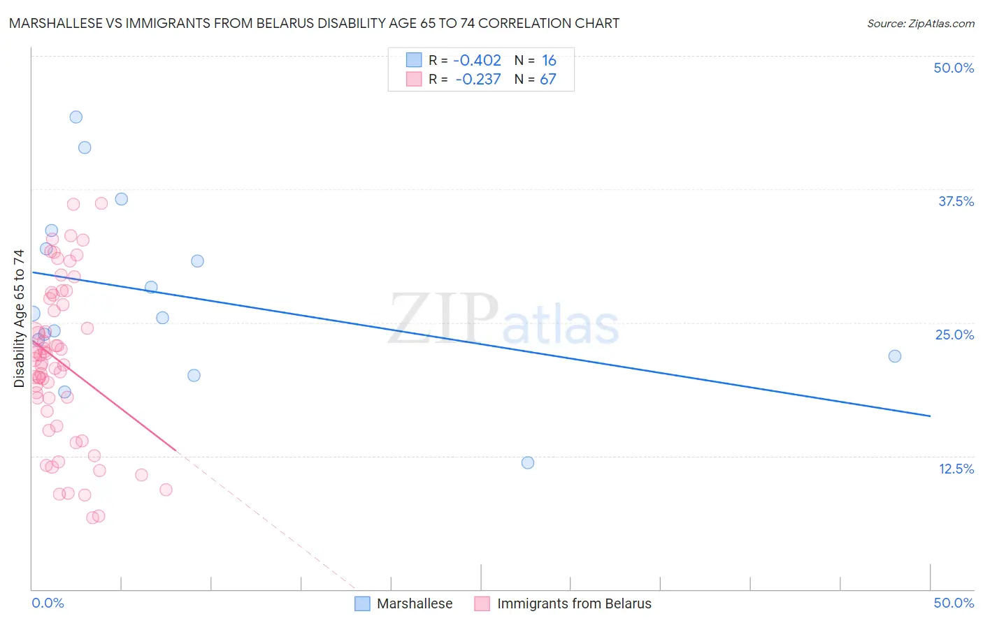 Marshallese vs Immigrants from Belarus Disability Age 65 to 74
