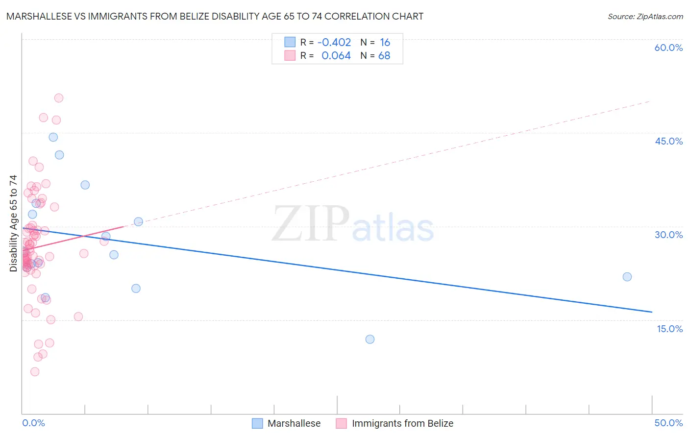 Marshallese vs Immigrants from Belize Disability Age 65 to 74