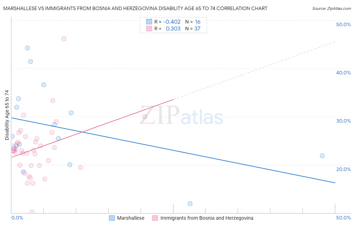 Marshallese vs Immigrants from Bosnia and Herzegovina Disability Age 65 to 74