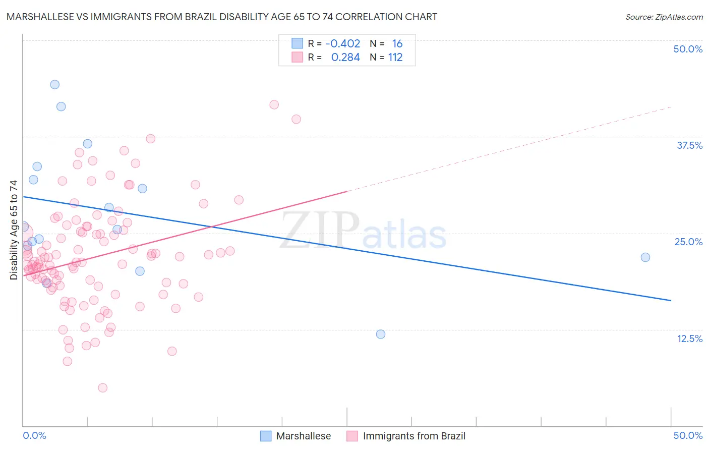 Marshallese vs Immigrants from Brazil Disability Age 65 to 74