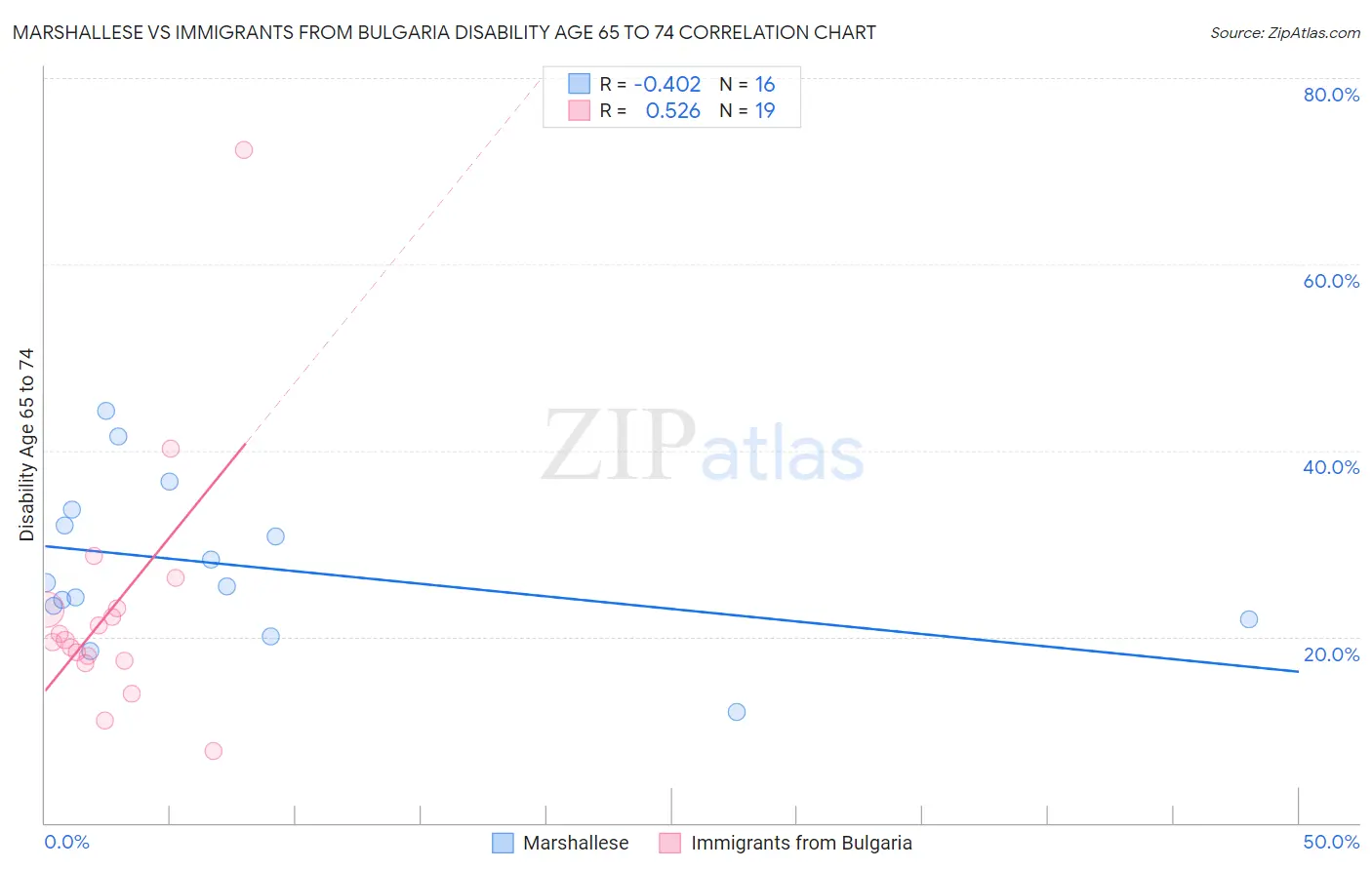 Marshallese vs Immigrants from Bulgaria Disability Age 65 to 74