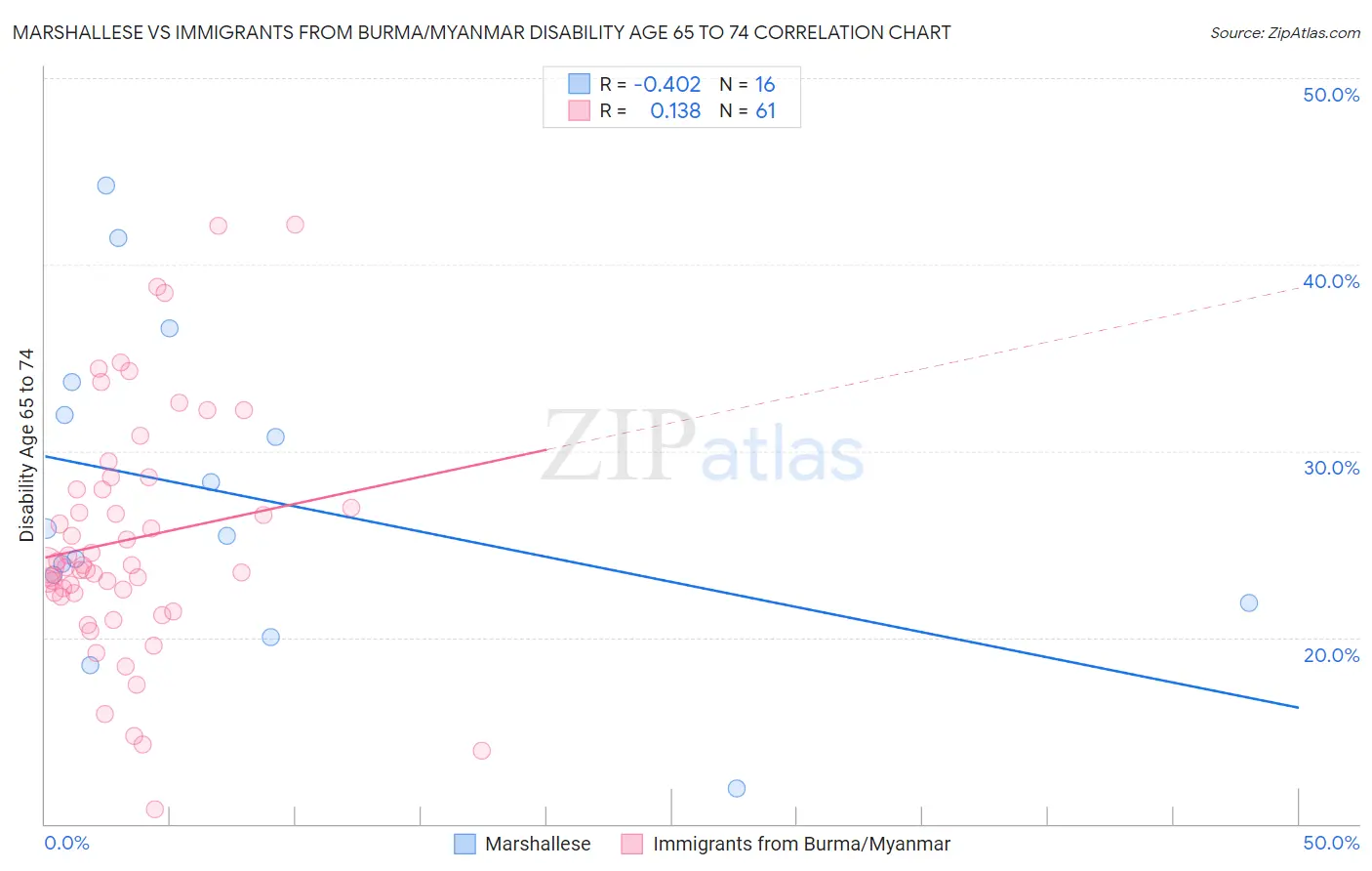 Marshallese vs Immigrants from Burma/Myanmar Disability Age 65 to 74