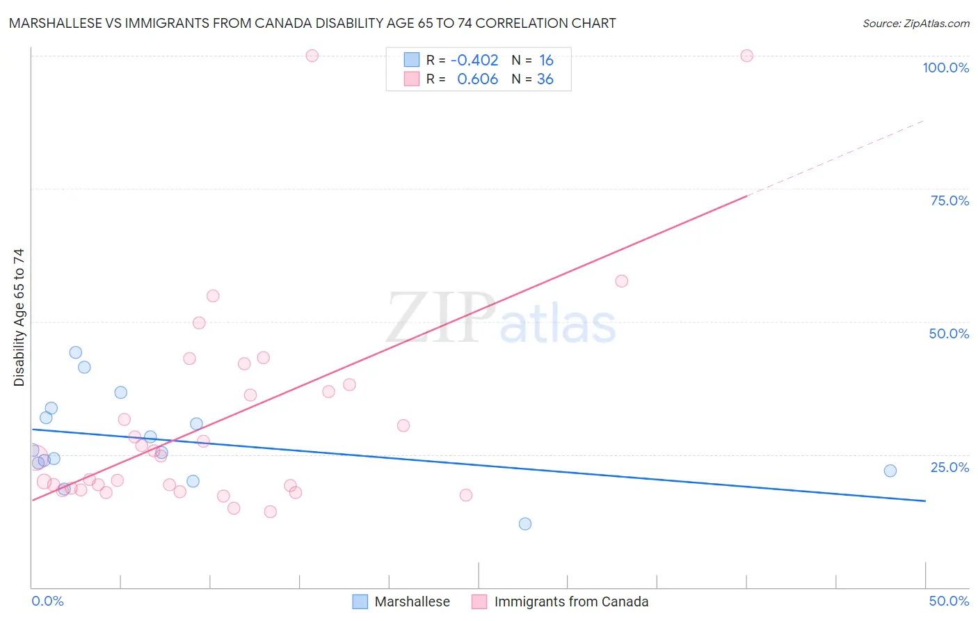 Marshallese vs Immigrants from Canada Disability Age 65 to 74
