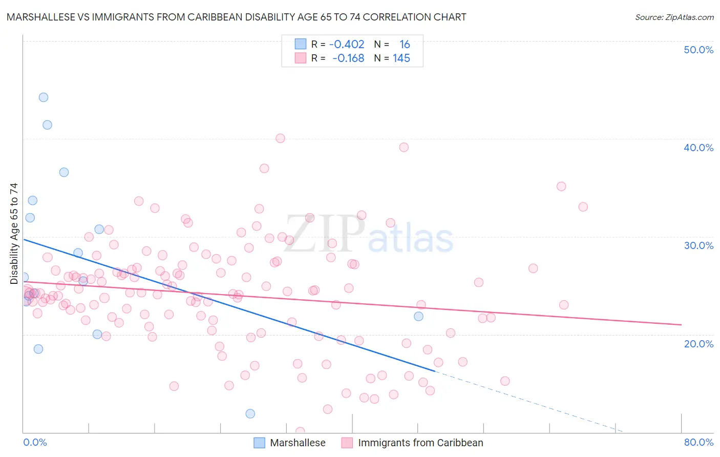 Marshallese vs Immigrants from Caribbean Disability Age 65 to 74
