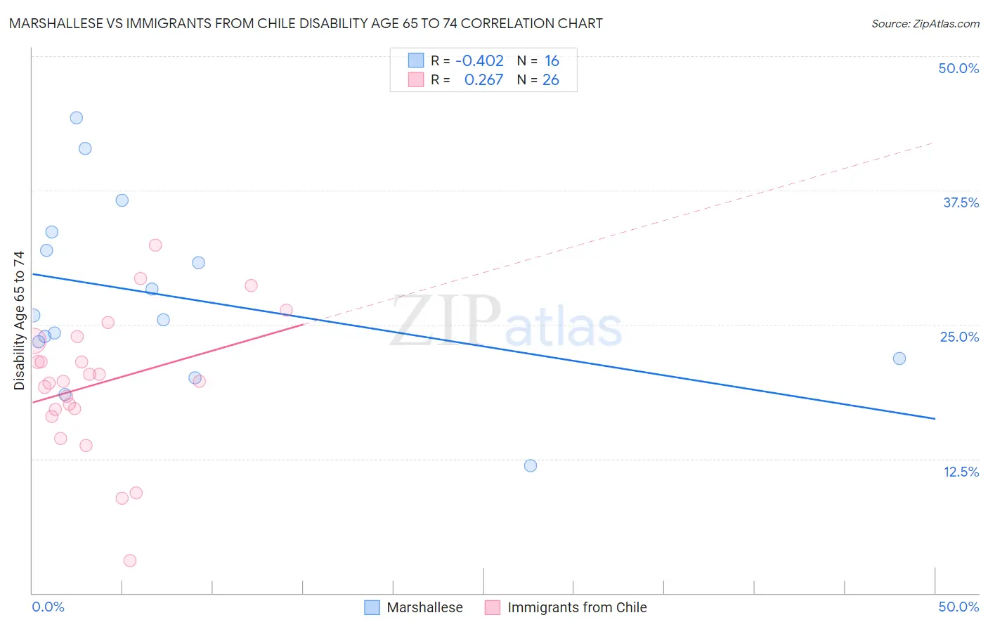 Marshallese vs Immigrants from Chile Disability Age 65 to 74