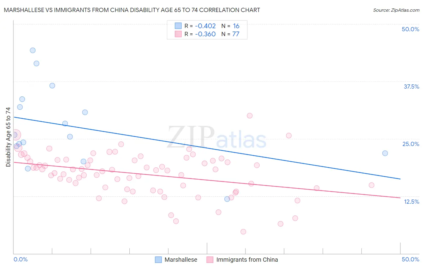 Marshallese vs Immigrants from China Disability Age 65 to 74